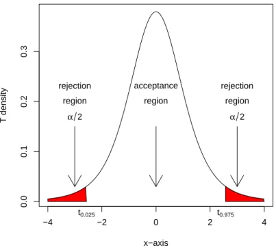 Figure 4.2: Acceptance and rejection regions of the T 5 -test.
