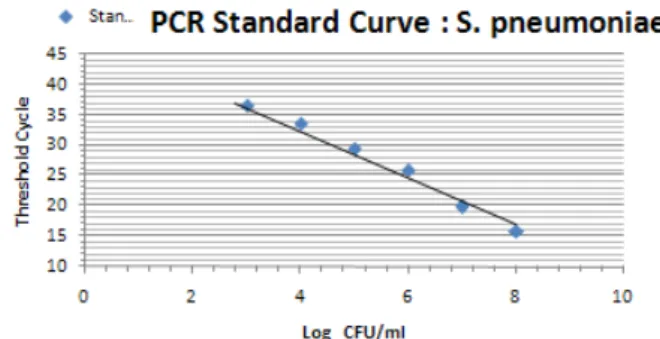Figure 2: Standard curve showing consistency in CT values between serial dilutions (S