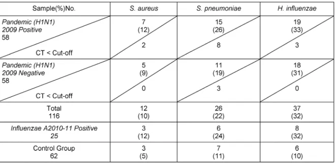 Table 2: Results of screening of clinical samples for bacterial respiratory targets