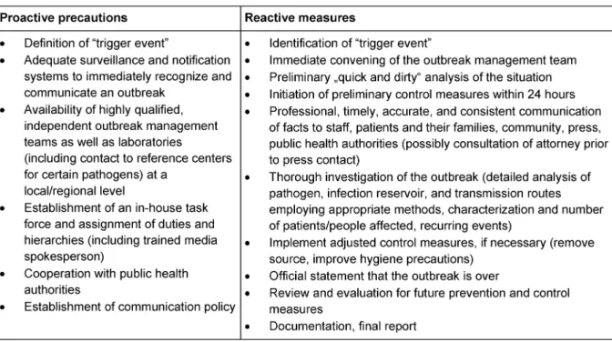 Table 2: Proactive and reactive measures in outbreak management (based on KRINKO [76])