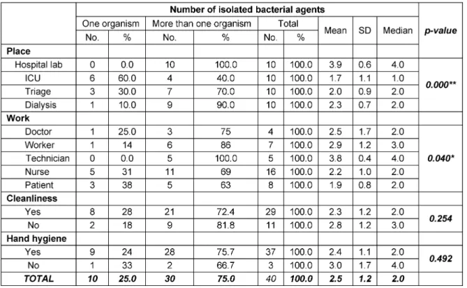 Table 1: Number of isolated bacterial agents in relation to place, work, mobile cleanliness and hand hygiene practices