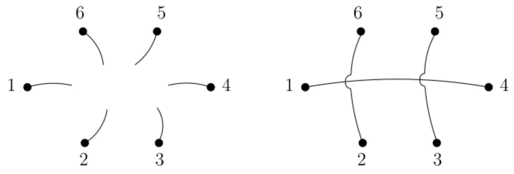 Fig. 4.1 When 2k = 6, an example of a Feynman diagram on the right-hand side where the half-edges are paired together.