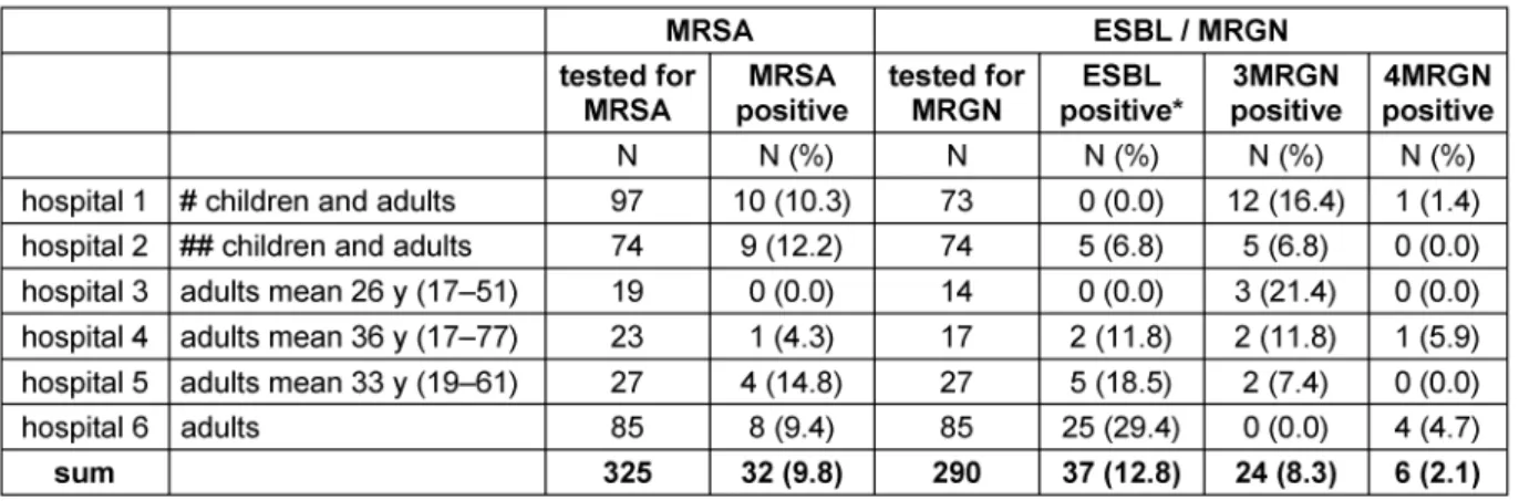 Table 1: MDRO prevalence (MRSA and ESBL/MRGN) in 325 refugees, screened upon admission to 6 hospitals in Germany in winter 2015/2016