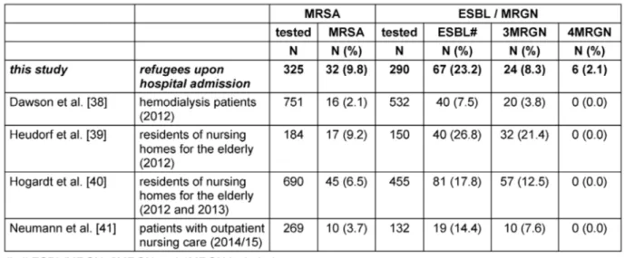 Table 3: MDRO prevalence (MRSA and MRGN) in refugees admitted to hospitals (this study) compared to MDRO-point prevalences in risk groups for MDRO (especially MRSA)