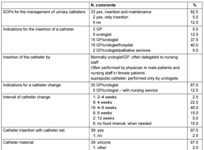 Table 1: Management of indwelling urinary catheters for residents of the 40 nursing homes in Frankfurt/Main, 2015: SOPs, indications, catheter insertion and materials
