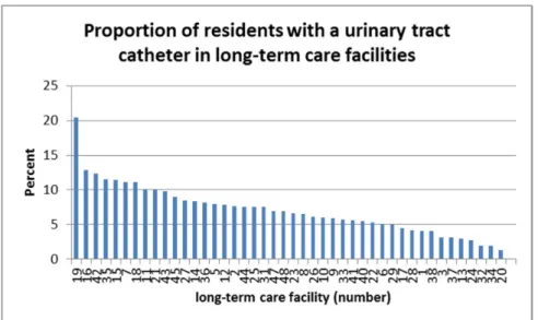 Figure 1: Proportion of residents with urinary catheters in 40 nursing homes in Frankfurt/Main, 2015