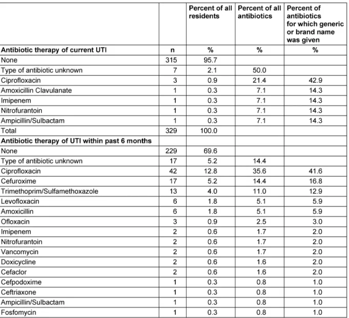 Table 3: Residents with urinary catheter (n=329) in nursing homes (n=40) in Frankfurt/Main, 2015: Antibiotic therapy of current urinary tract infections (UTI) (n=14) and those in the past 6 months (n=118)