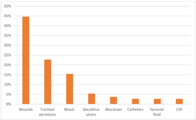 Figure 1: Frequency of biofilm-producing in S. aureus isolates by site of infection