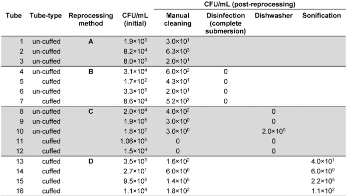 Table 2: Microbial colonisation of polymer tracheostomy tubes before and after appliance of selected cleaning methods (colony forming units per ml)