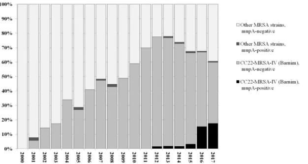 Figure 1: Relative prevalence of mupA-positive and -negative MRSA strains, based on genotyping of 1,531 MRSA isolates from UHD, 1.1.2000 to 15.8.2017