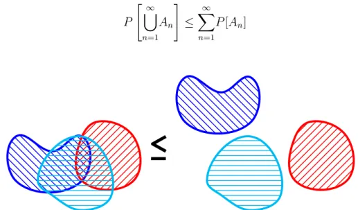 Abbildung 1.1: Darstellung von drei Mengen. Das Maß der Vereinigung von Mengen ist stets kleiner gleich als die Summe der Maße der einzelnen Mengen.