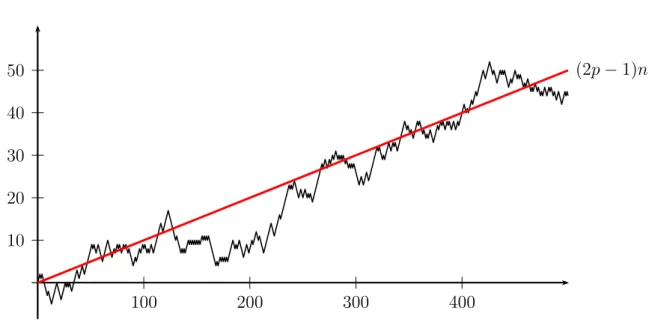 Abbildung 1.2: Random Walk mit Drift: p = 0.55, n = 500 Für p = 1 2 dagegen wächst der Random Walk sublinear, d.h