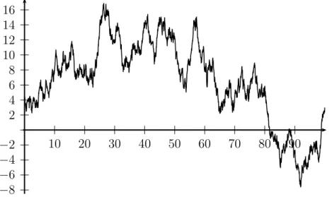 Abbildung 1.5: Graph einer Stichprobe der eindimensionalen Brownschen Bewegung sche Bewegung, und kann durch eine Wahrscheinlichkeitsverteilung P (das Wienermaß) auf dem Raum