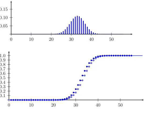 Abbildung 1.7: Massen- und Verteilungsfunktion von Bin(55, 0.6)