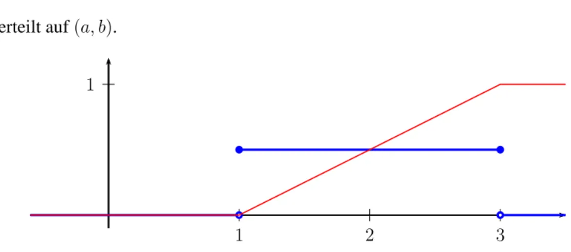 Abbildung 1.8: Dichte f(x) = I [1,3] (x)/2 einer auf [1, 3] gleichverteilten Zufallsvariable (blau), und deren Verteilungsfunktion F (c) (rot).