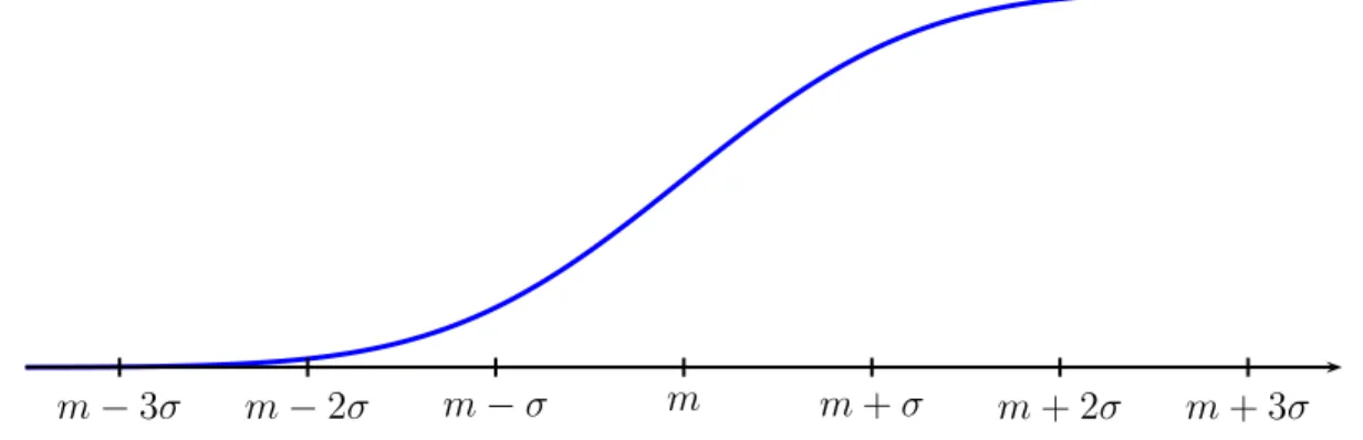 Abbildung 1.11: Verteilungsfunktion der Normalverteilung mit Mittelwert m und Varianz σ 2 