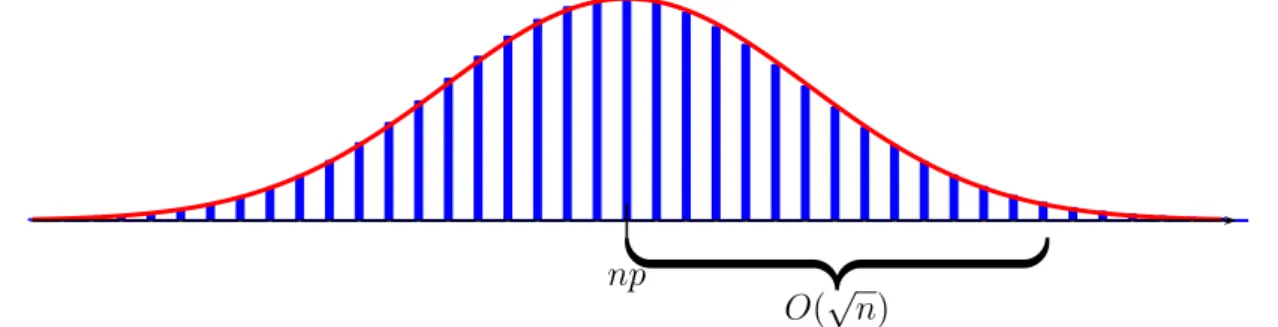 Abbildung 1.12: Die Gewichte der Binomialverteilung liegen für große n näherungsweise auf einer Glockenkurve mit Mittel np und Standardabweichung p
