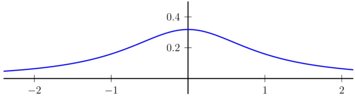 Abbildung 1.14: Graph der Dichtefunktion f tan θ
