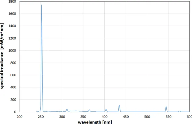 Figure 2: Emission spectrum of the employed low pressure mercury vapor lamp several emission lines in the UV and visible spectral