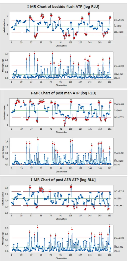 Figure 2: Control charts of log RLU after bedside flush, after manual cleaning and after AER