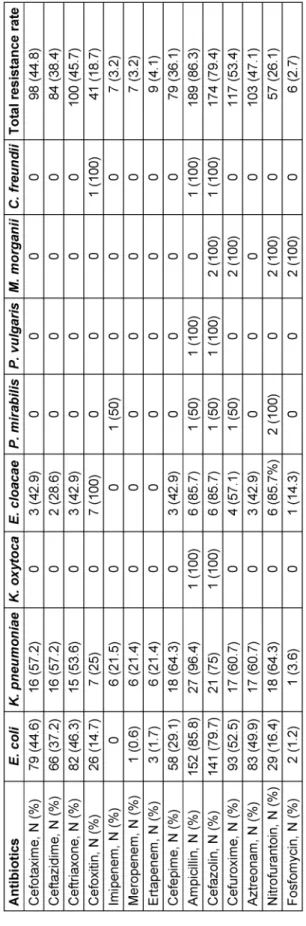 Table 1: Antibiotic resistance patterns of Enterobacteriaceae isolates according to the disk diffusion assay