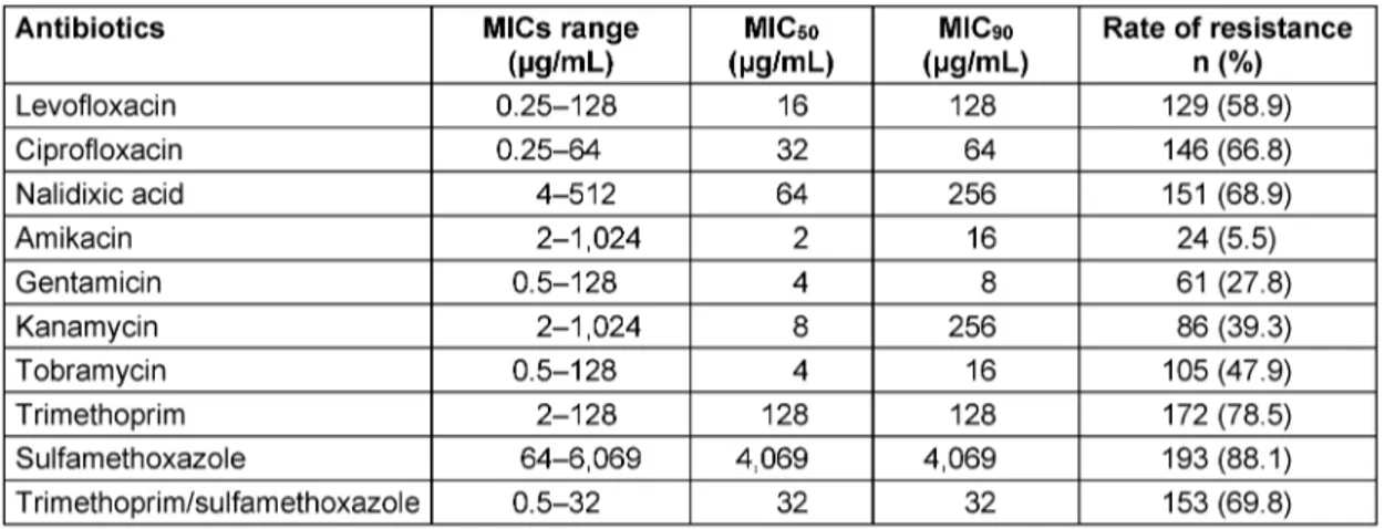 Table 2: MIC ranges, MIC 50 , and MIC 90 of antibiotics for Enterobacteriaceae isolates