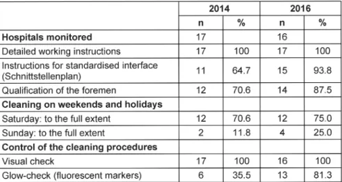 Table 1: Structural quality for the cleaning and disinfection of surfaces in hospitals in Frankfurt/Main, 2016 vs 2014