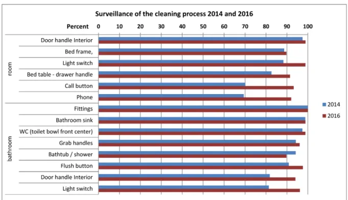 Figure 2: Monitoring quality of process of the cleaning and disinfection in hospitals in Frankfurt/Main, 2014 and 2016, by visual observation according to the different sites – percent of properly cleaned sites