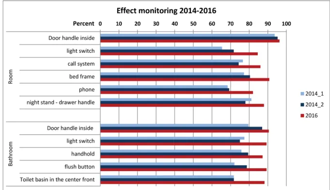 Figure 4: Monitoring the effect of the cleaning and disinfection in hospitals in Frankfurt/Main, 2014 and 2016, by the glow-check method on different sites – percent of properly cleaned sites