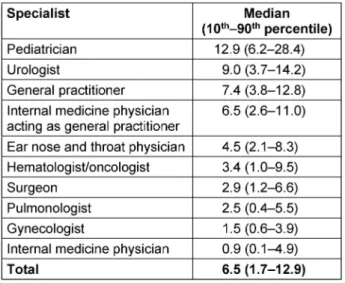 Table 1: Outpatient antibiotic use per 100 insured patients within 12 months, statutory health insurance (AOK Nordost,