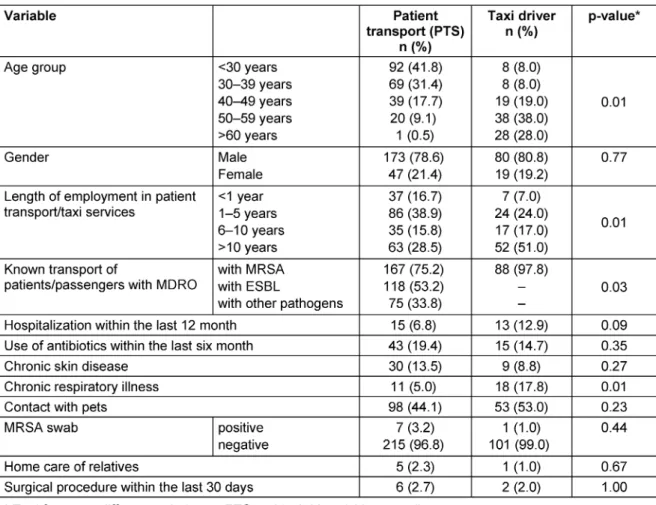 Table 1: Description of the study population (patient transport n=222, taxi n=102)