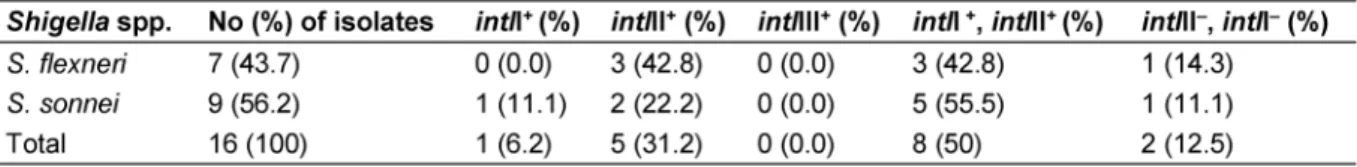 Table 3: Distribution of class I, II and III integrons in Shigella spp.