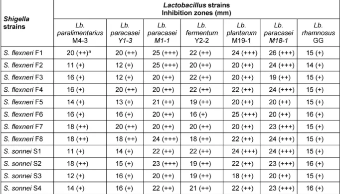 Table 1: Inhibitory activity of cell-free culture supernatants (CFCS) of Lactobacillus strains against Shigella strains