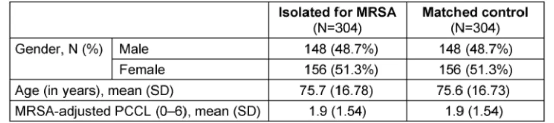Table 1: Demographic characteristics of patients isolated for MRSA colonization and non-isolated matched controls
