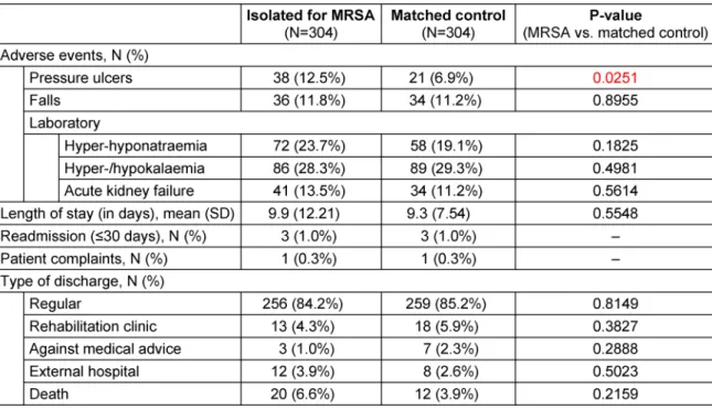Table 3: Patient outcome data in patients isolated for MRSA colonization and non-isolated matched controls