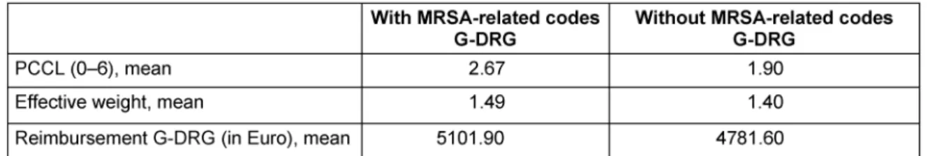 Table 4: G-DRG reimbursement comparing grouping with and without MRSA-related codes