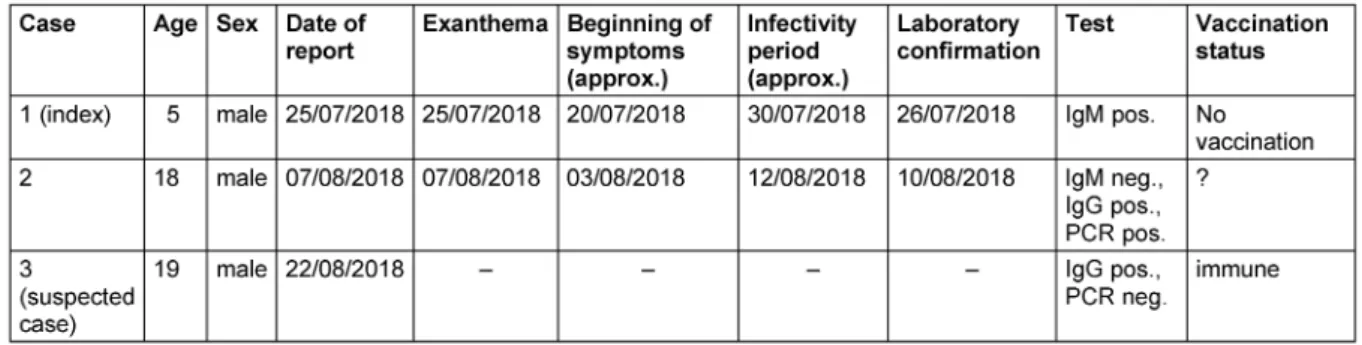 Table 2: Measles cases from 25/07/2018 to 28/08/2018