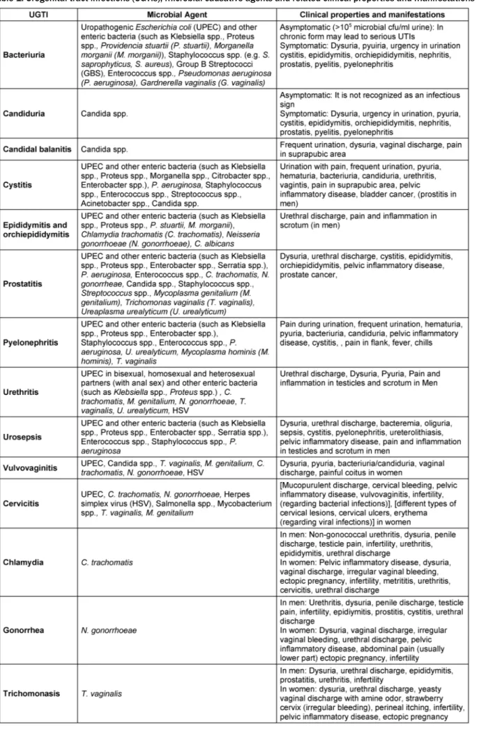 Table 1: Urogenital tract infections (UGTIs), microbial causative agents and related clinical properties and manifestations