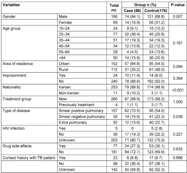 Table 1: Epidemiological characteristics of the cases and controls