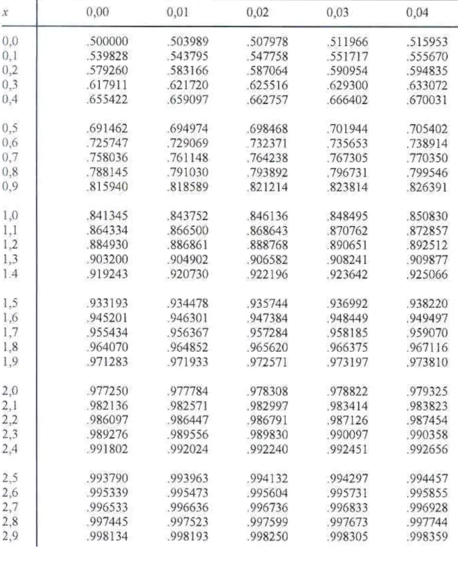 Tafel 1a: Werte der Verteilungsfunktion Φ(x) der Standardnormalverteilung