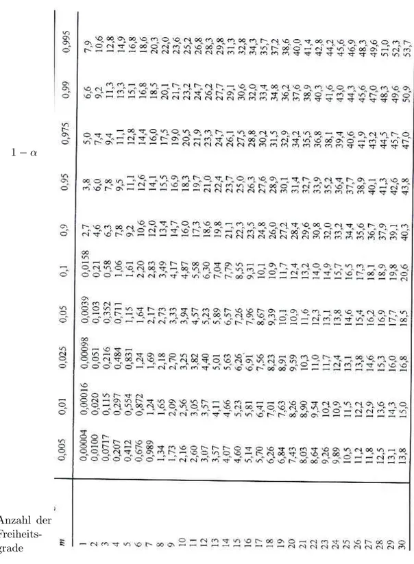 Tafel 2: Quantile χ 2 1−α,m der χ 2 - Verteilung mit m Freiheitsgraden