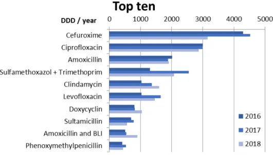 Figure 1: Top 10 antibiotics used in the participating rehabilitation clinics (8 general rehabilitation GR, 1 early neurological rehabilitation ENR) in the years 2016–2018 given in DDD/year (sum)