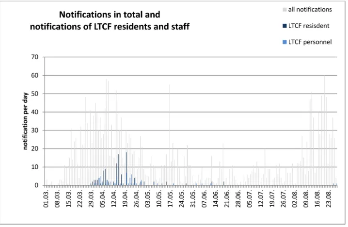 Figure 1: Notifications of persons infected with SARS-CoV-2 in Frankfurt/Main from March 2nd to August 28, 2020