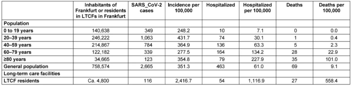 Table 1: Age-related incidences in the general population and LTCF residents (as of 28.08.2020)