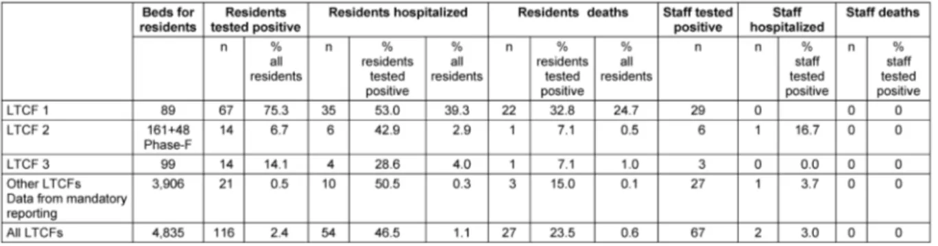 Table 3: Comparison of COVID-19 infections, hospitalizations, and deaths in resisdents and staff of LTCFs in Frankfurt am Main (as of August 28, 2020)