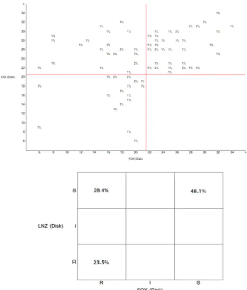 Figure 6: Scatterplot showing the relationship between cefoxitin (FOX) and linezolid (LNZ) susceptibility profiles of S