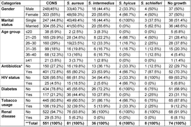 Table 3: Distribution of coagulase-negative and coagulase-positive staphylococcal isolates by risk factor