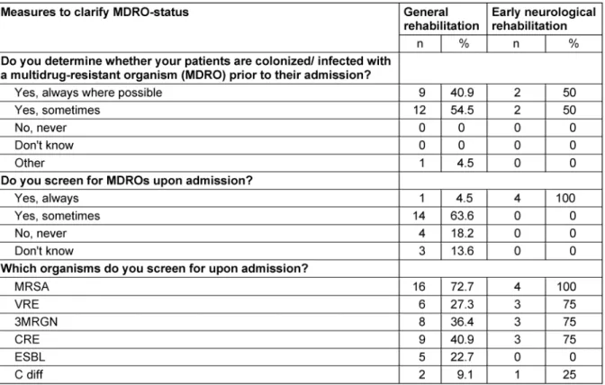 Table 3: Prevalence of patients colonized/infected with MDRO in the 22 rehabilitation facilities (approximate data)