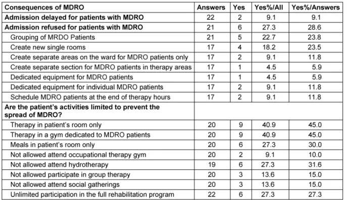 Table 4: Impact of the measures on patients with MDRO Consequences for patients with MDRO in 22 rehabilitation facilities