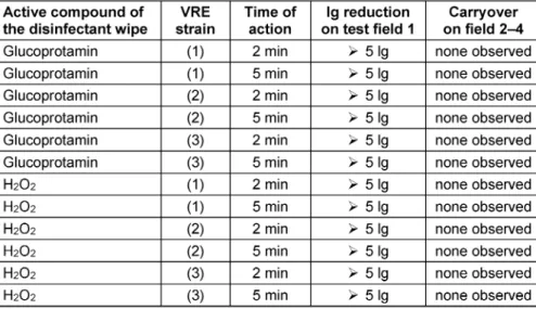 Table 1: Disinfectant test results of glucoprotamin and H 2 O 2 -containing wipes for (1) Enterococcus faecium ATCC 19434, (2) Enterococcus faecium VRE-RV69 and (3) Enterococcus faecium environmental isolates